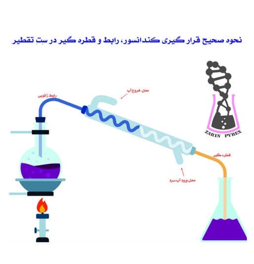 دستگاه تقطیر — تصویر ۲
