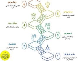 سازمان های پویا؛تحول منابع انسانی با بازاریابی داخلی — تصویر ۴