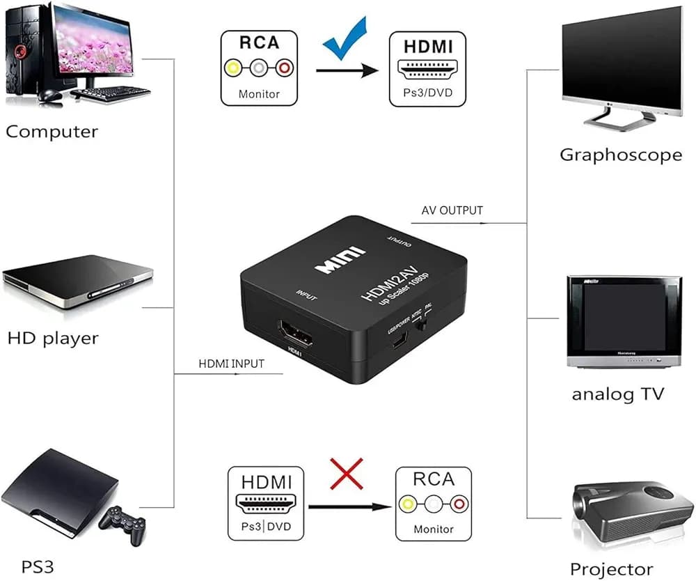 “مبدل RXDF از RCA به HDMI — تصویر ۲