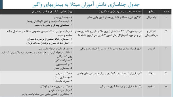 پاورپوینت بیماری های واگیر شایع در مدارس (24775) — تصویر ۲
