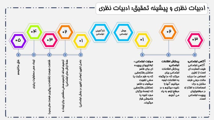 پاورپوینت تاثیر هوش اجتماعی بر کارآفرینی اجتماعی (24537) — تصویر ۵
