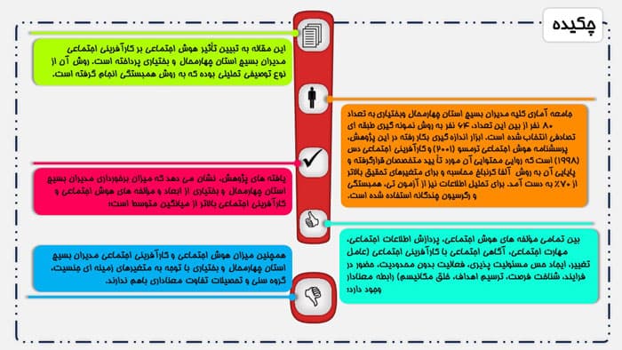 پاورپوینت تاثیر هوش اجتماعی بر کارآفرینی اجتماعی (24537) — تصویر ۳