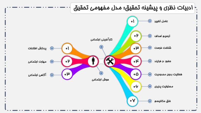 پاورپوینت تاثیر هوش اجتماعی بر کارآفرینی اجتماعی (24537) — تصویر ۴