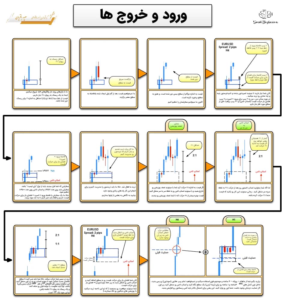 کتاب ورود و خروج معامله ۱.۰ (Entry and Exits 1.0) نسخه فارسی PDF