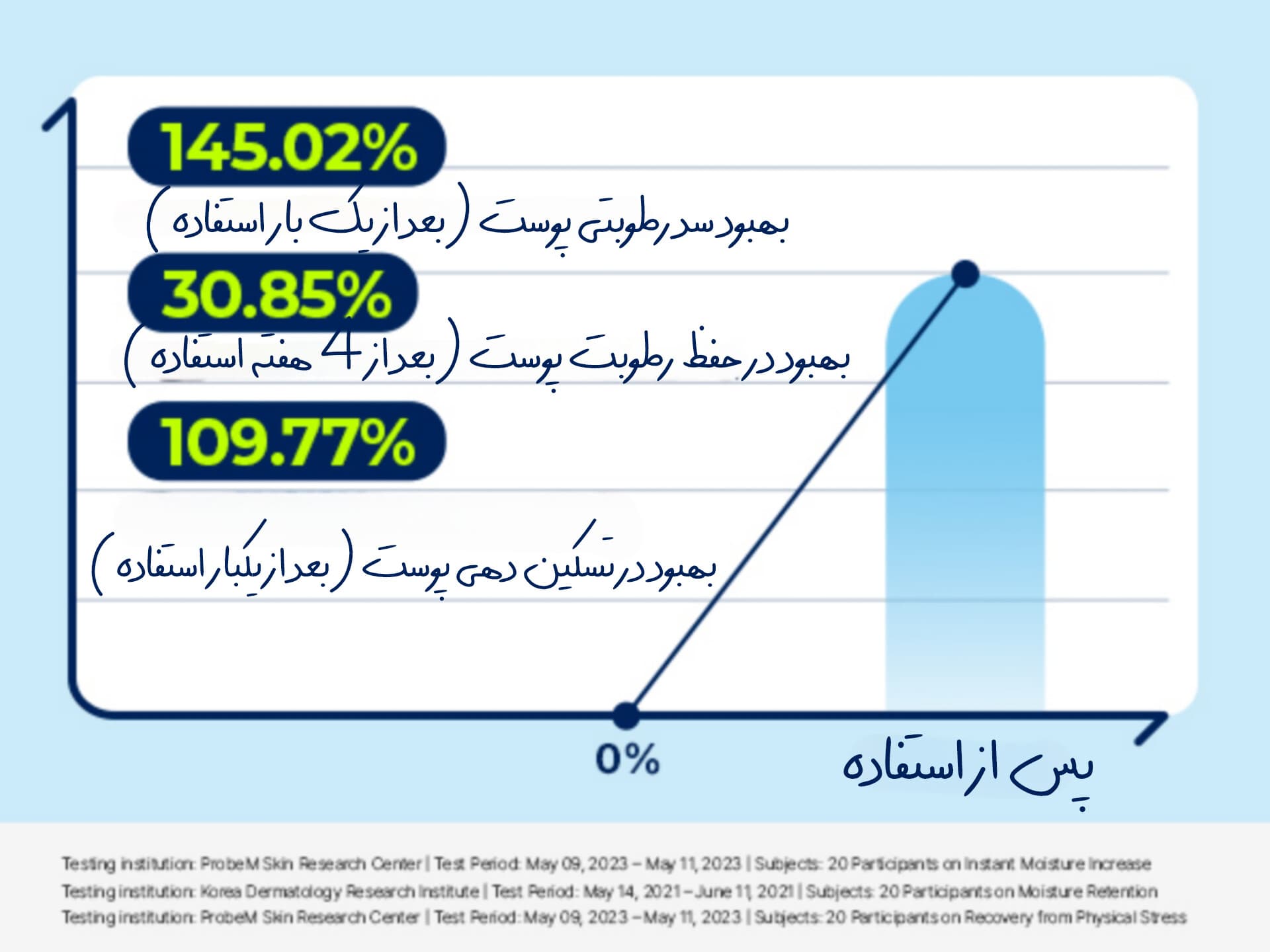 ژل مرطوب کننده و تسکین دهنده حاوی هیالورونیک اسید توریدن — تصویر ۶