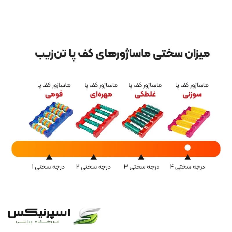 ماساژور کف پا تن‌زیب مدل سوزنی با 5 غلطک سوزنی پلاستیکی، ماساژ عمقی و سختی 4 از 4، کاهش استرس و ورم پا، مناسب برای رفلکسولوژی و تسکین دردهای موضعی — تصویر ۸