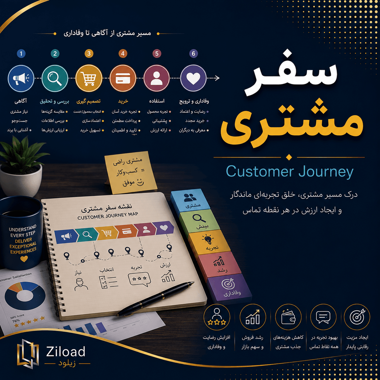 دانلود پاورپوینت سفر مشتری (Customer Journey)