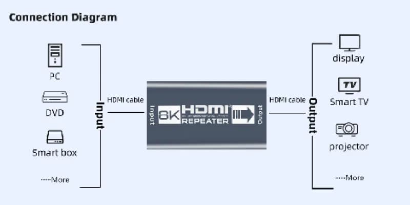 ریپیتر HDMI 8K تا 40 متر | تقویت کننده و تکرار کننده سیگنال HDMI — تصویر ۴