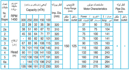 پمپ فشار قوی WKL 125/3a طبقاتی 5 اینچ پمپچی تبریز — تصویر ۲