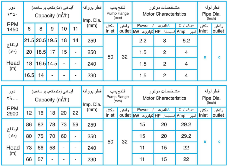 پمپ گریز از مرکزETA32-250 حلزونی 1/4-1 اینچ پمپچی تبریز — تصویر ۲