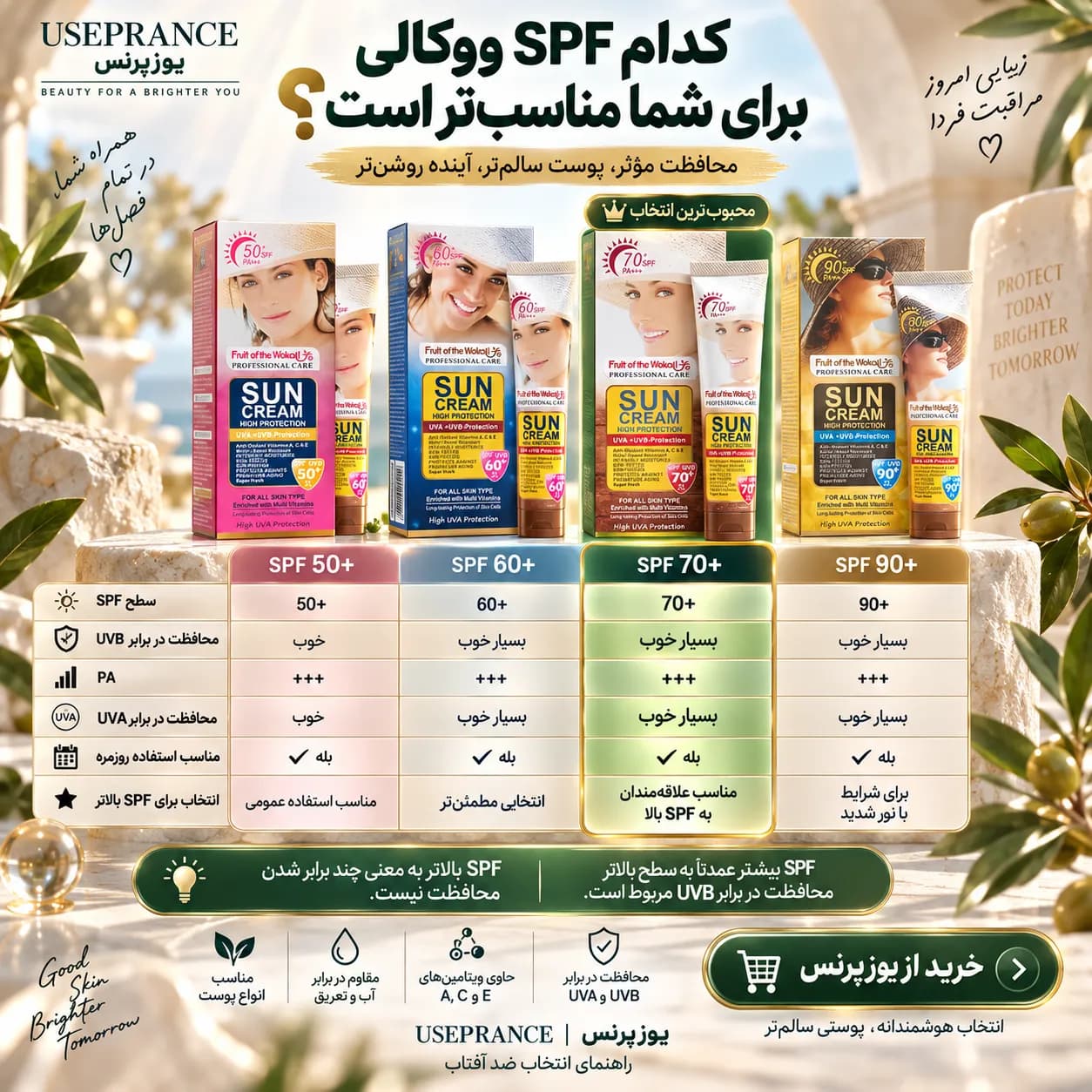 کرم ضد آفتاب ووکالی SPF 70 | محافظت بالا در برابر UVA و UVB — تصویر ۶