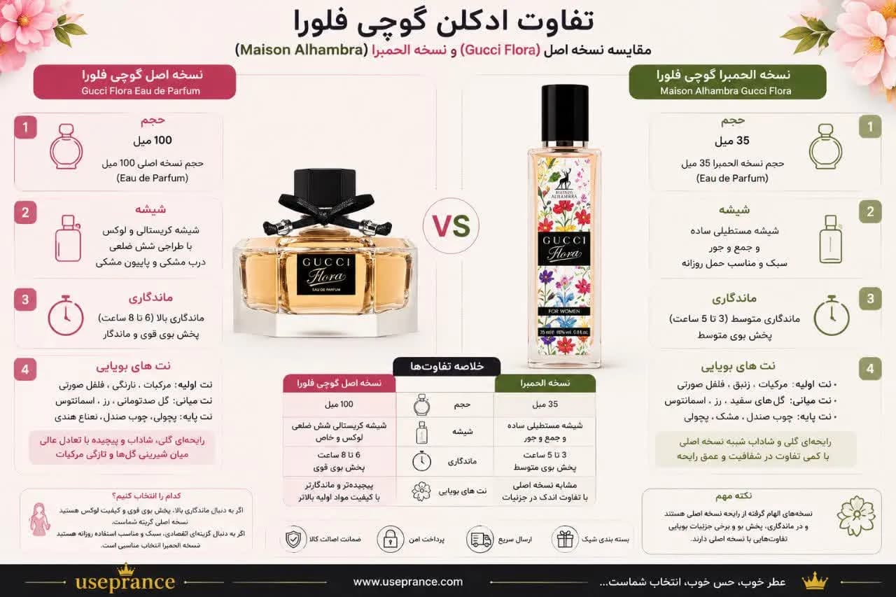 ادکلن گوچی فلورا الحمبرا 35 میل | بررسی رایحه، مشخصات و — تصویر ۳