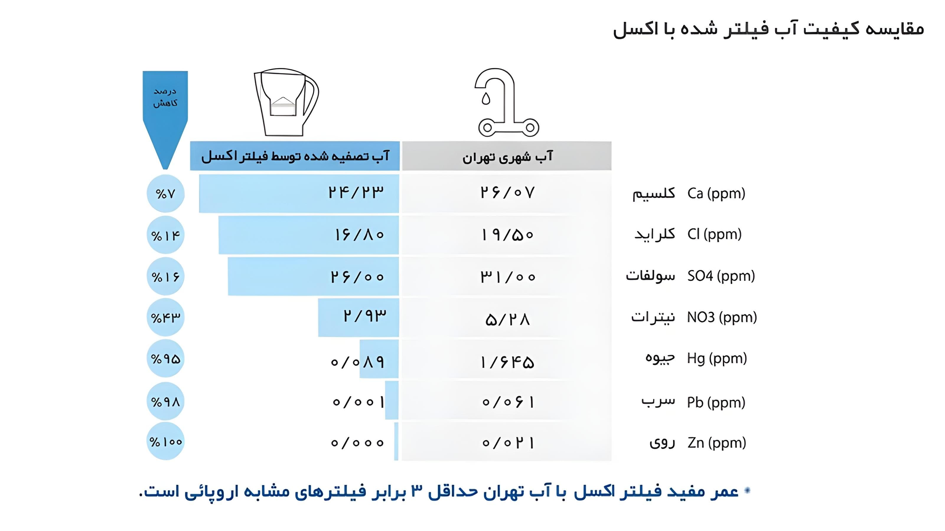 پارچ تصفیه آب اکسل مدل 25 به همراه 2 عدد فیلتر تصفیه کننده آب — تصویر ۳
