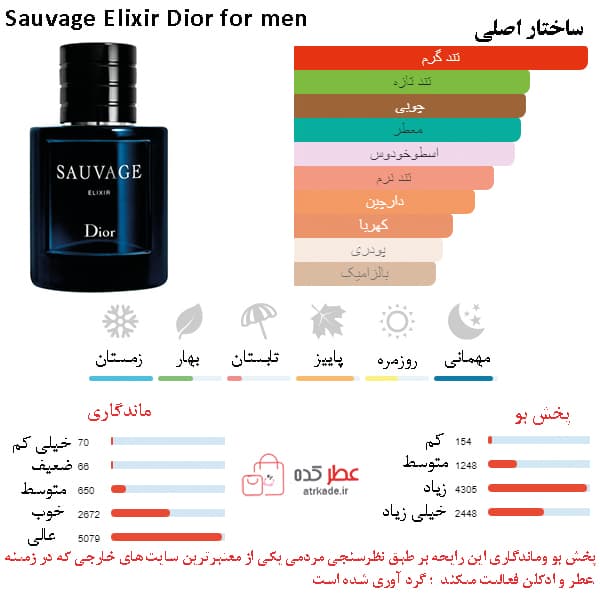 عطر جیبی اسمارت کالکشن 602 دیور ساواج الکسیر 15 میل — تصویر ۲