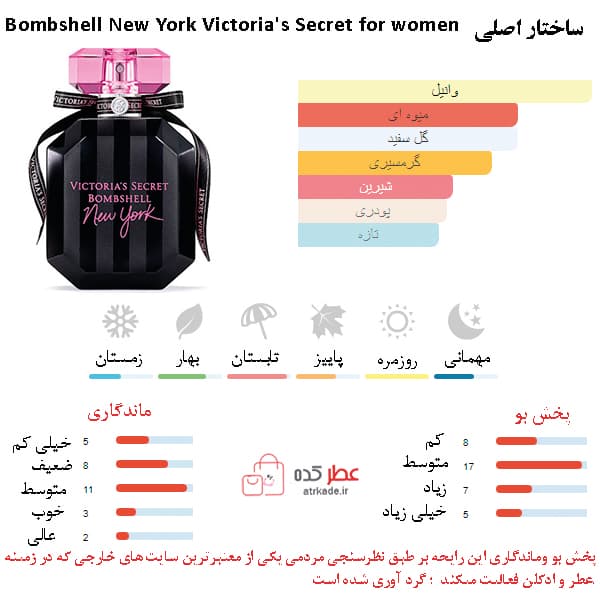 عطر زنانه اسمارت کالکشن 610 “ویکتوریا سیکرت نیویورک” 100 میل — تصویر ۲