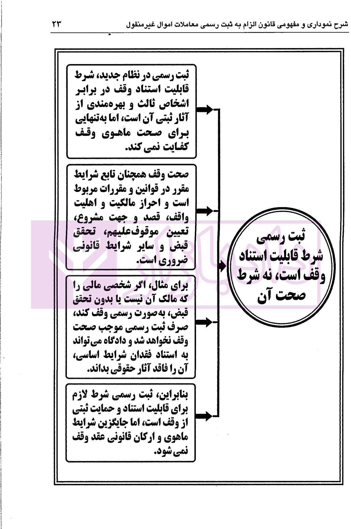 شرح نموداری و مفهومی قانون الزام به ثبت رسمی معاملات اموال غیرمنقول | دکتر سیاری و شریعتی راد — تصویر ۶