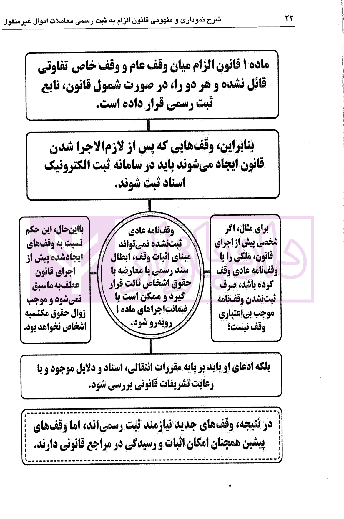 شرح نموداری و مفهومی قانون الزام به ثبت رسمی معاملات اموال غیرمنقول | دکتر سیاری و شریعتی راد — تصویر ۵
