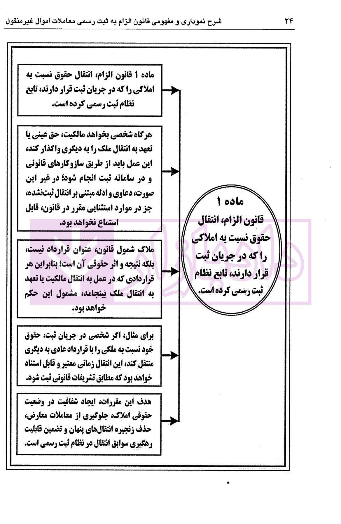 شرح نموداری و مفهومی قانون الزام به ثبت رسمی معاملات اموال غیرمنقول | دکتر سیاری و شریعتی راد — تصویر ۷