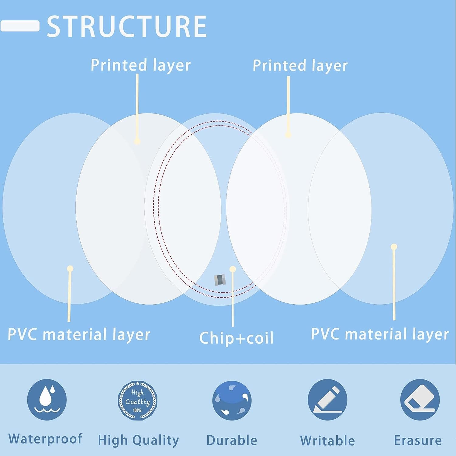 100 عدد تگ کارتی Jiaxing NFC Tags N Tag 215 Blank PVC NFC Coin Cards RFID — تصویر ۴