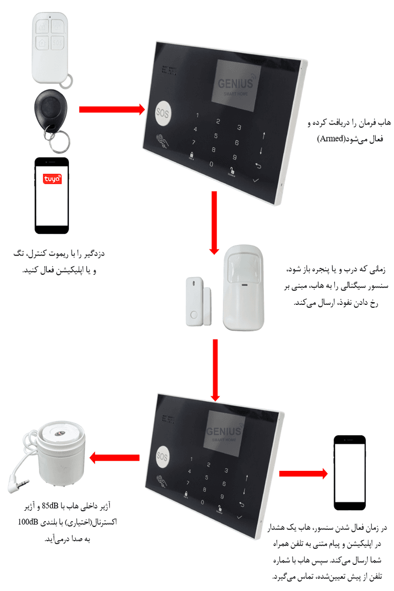 دزدگیر هوشمند اماکن تویا مدل PST-G30 — تصویر ۲
