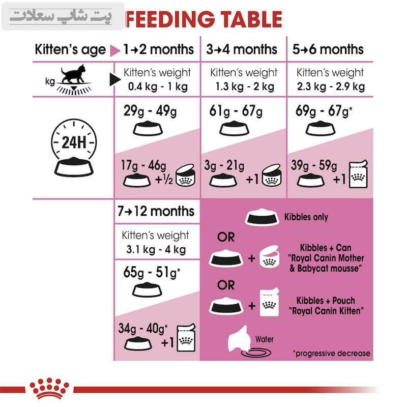 غذای خشک مادر و بچه گربه رویال کنین Royal Canin Mother & Babycat وزن 1 کیلوگرم (فله ای) — تصویر ۵