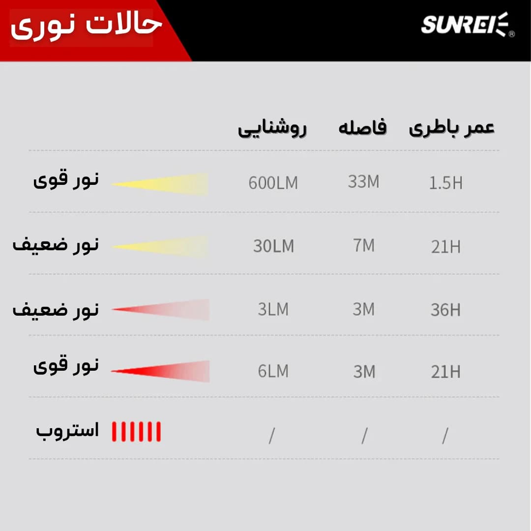 چراغ شارژی سانری مدل SUNREI C600، چهار حالت نوردهی، 36 ساعت شارژدهی، چراغ قوه چرخشی 180 درجه، مقاوم در برابر آب — تصویر ۶