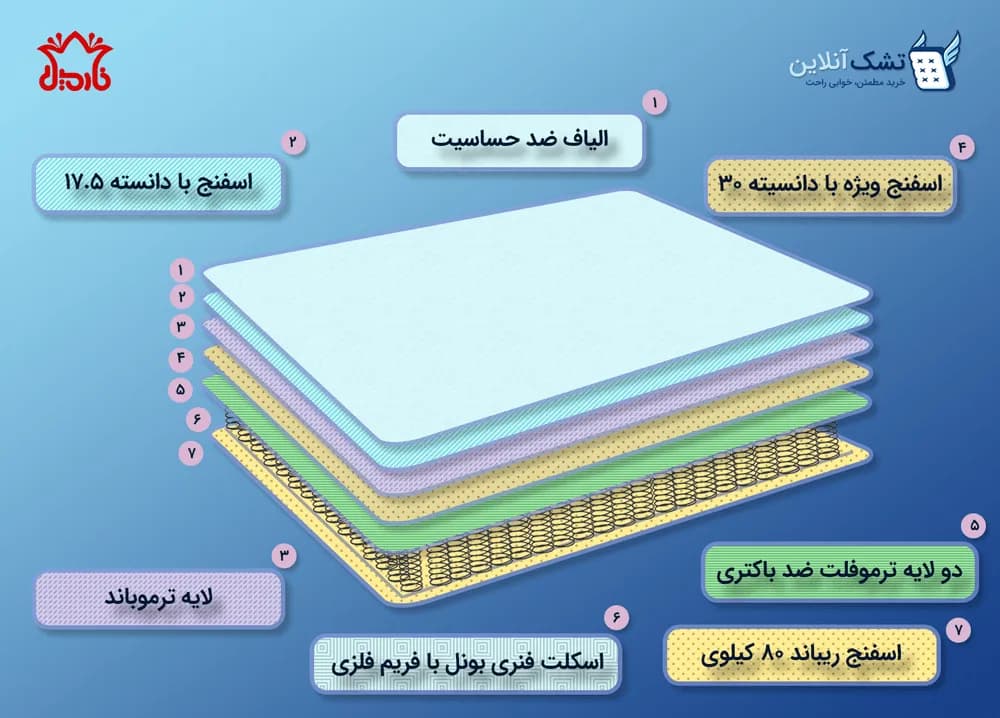 تشک نارمیلا مدل نسترن پلاس ۱۶۰x۲۰۰ — تصویر ۵