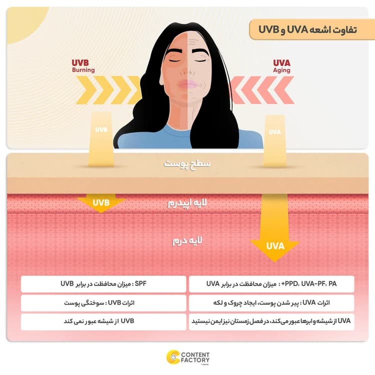 کرم ضد آفتاب سانیورا SPF 50 رنگی مناسب پوست خشک حجم 50 میلی لیتر — تصویر ۳