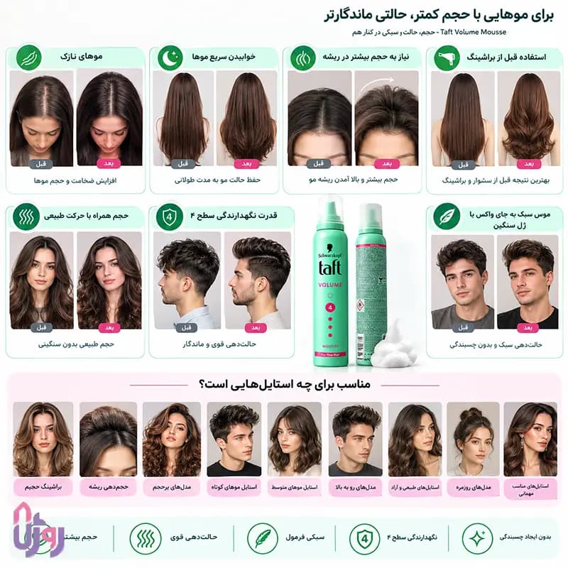 اسپری حالتدهنده مو شوارتسکف تافت Schwarzkopf Taft مدل موس مو حجمدهنده و حالت دهنده Volume با قدرت نگهدارندگی 4 حجم 200 میلیلیتر — تصویر ۵