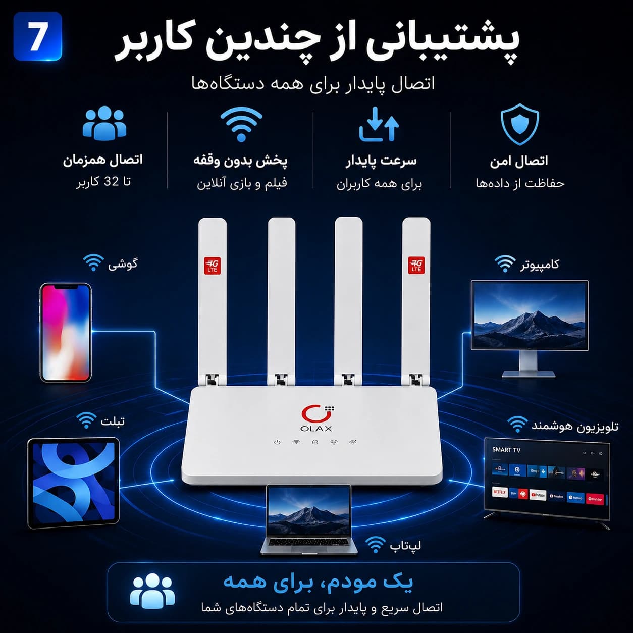 مودم 4G LTE اولاکس مدل MC50 | چهار آنتن، درگاه LAN، پشتیبانی از Nano SIM — تصویر ۸