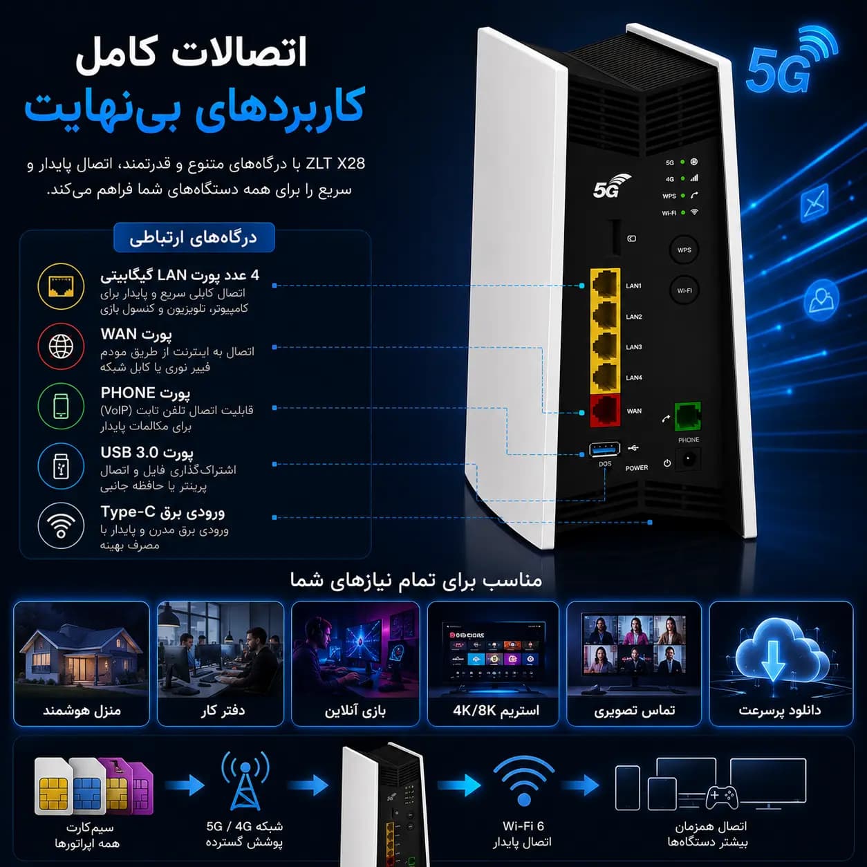 مودم 5G رومیزی Vantiva MG5331 | وای فای 6، پشتیبانی از تمامی سیم‌کارت‌ها، اتصال پرسرعت و پایدار — تصویر ۷