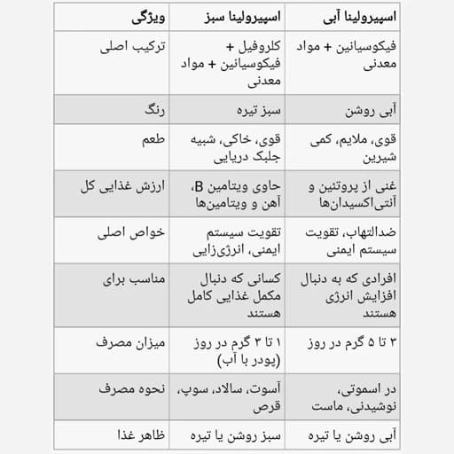 اسپیرولینا آبی آران13 گرمی — تصویر ۷