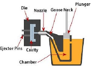 فرایند دایکاست (Diecasting)