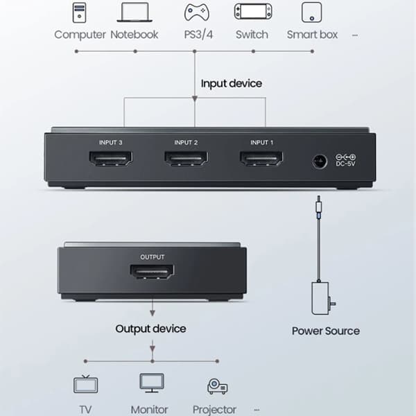 سوییچ 3 به 1 HDMI یوگرین مدل CM188-50709 — تصویر ۴