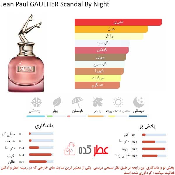 عطر زنانه فراگرنس ورد Scandant By Night حجم 100 میل “ژان پل گوتیه اسکندال بای نایت” — تصویر ۲