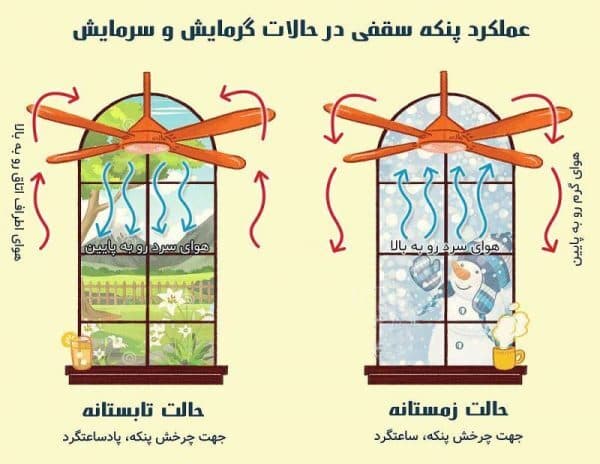پنکه سقفی سوپر کوپر ارشیا مدل سه پره P220 ا Arshia — تصویر ۴