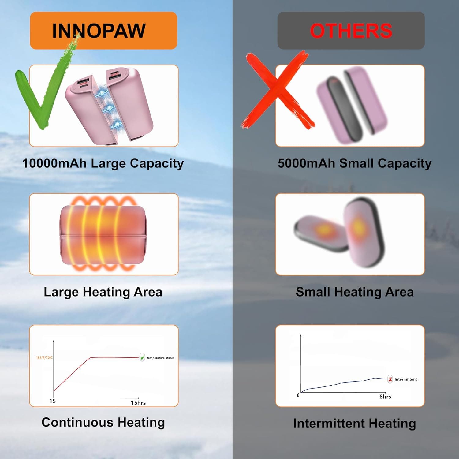 گرم کننده دست شارژی برند INNOPAW OT-83 — تصویر ۸