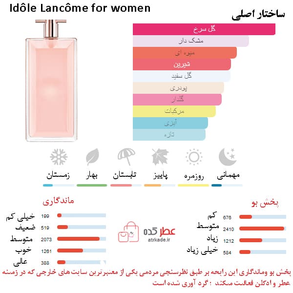 ادکلن زنانه اسمارت کالکشن 568 “لانکوم آیدول” 15 میل — تصویر ۲