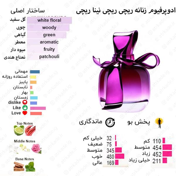 بادی اسپلش والنسی رایحه نینا ریچی ریچی ریچی 200 میل — تصویر ۲