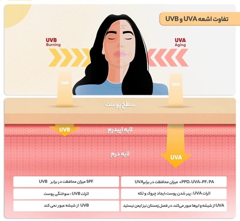 کرم ضدآفتاب بیرنگ درمالیفت مدل SPF50، مناسب پوستهای چرب، حجم 40 میلیلیتر — تصویر ۷