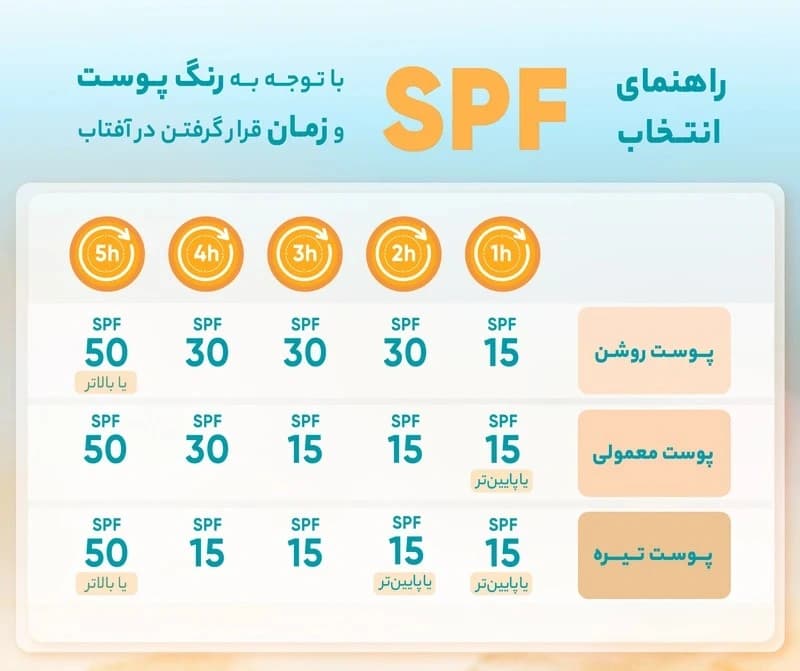 کرم ضدآفتاب بیرنگ درمالیفت مدل SPF50، مناسب پوستهای چرب، حجم 40 میلیلیتر — تصویر ۵
