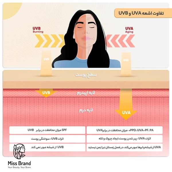 فلوئید ضدآفتاب بی‌رنگ ویتالیر SPF50 مدل Vitamin C — تصویر ۴