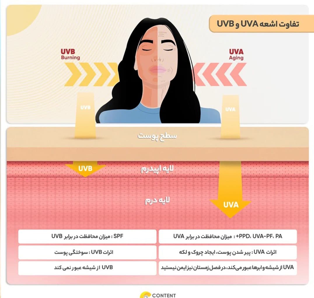 ضد آفتاب سان سیف فاقد چربی رنگ بژ روشن — تصویر ۷