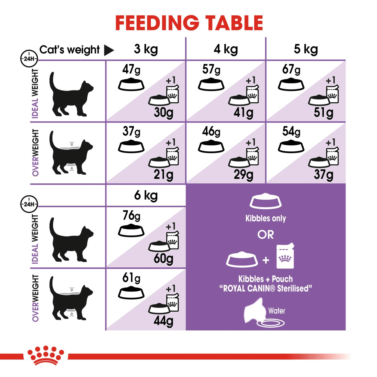 غذای گربه بالغ عقیم شده استریلایزد رویال کنین – Royal Canin Sterilised — تصویر ۳