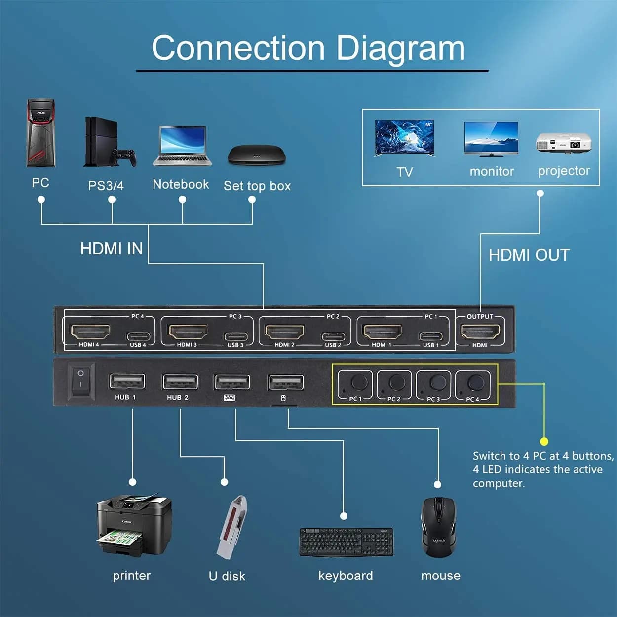 سوئیچ با کیفیت 4 پورت، KCEVE | HD MI KVM Switcher Box پشتیبانی از 4K@60Hz، سازگاری کلیه سیستم ها — تصویر ۸