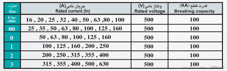 بسته 3 عددی فیوز کاردی (80 تا 250 آمپر) سایز NH1 پیچاز الکتریک — تصویر ۲