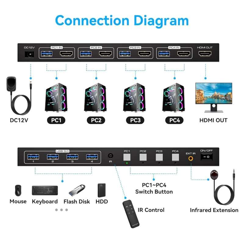 سوئیچ 4K KVM HDMI برای ۱ مانیتور، ۴ کامپیوتر، EDID، 4K 60Hz — تصویر ۷