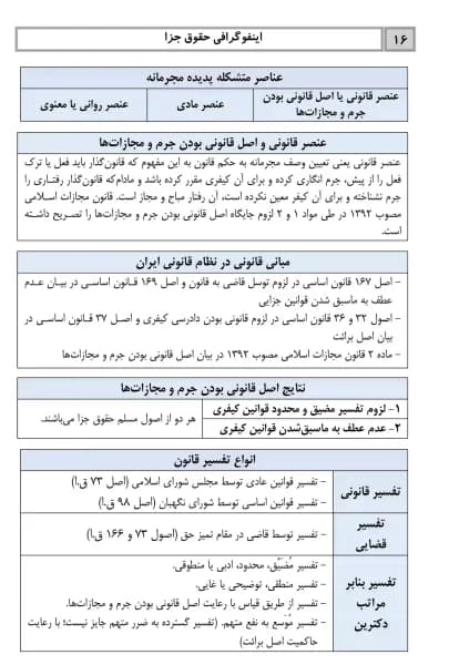 اینفوگرافی حقوق جزا (عمومی و اختصاصی) دکتر شادی عظیم زاده — تصویر ۵
