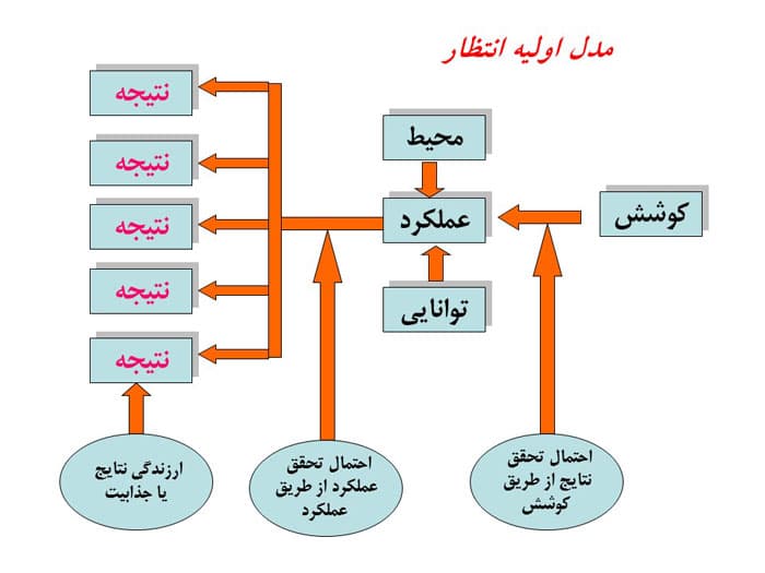 پاورپوینت ایجاد انگیزش و ارتقا روحیه کارکنان (22520) — تصویر ۲
