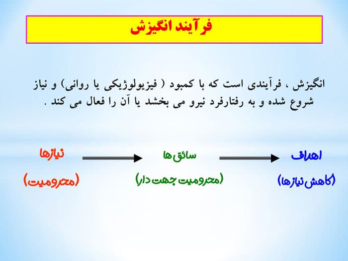 پاورپوینت ایجاد انگیزش و ارتقا روحیه کارکنان (22520) — تصویر ۷